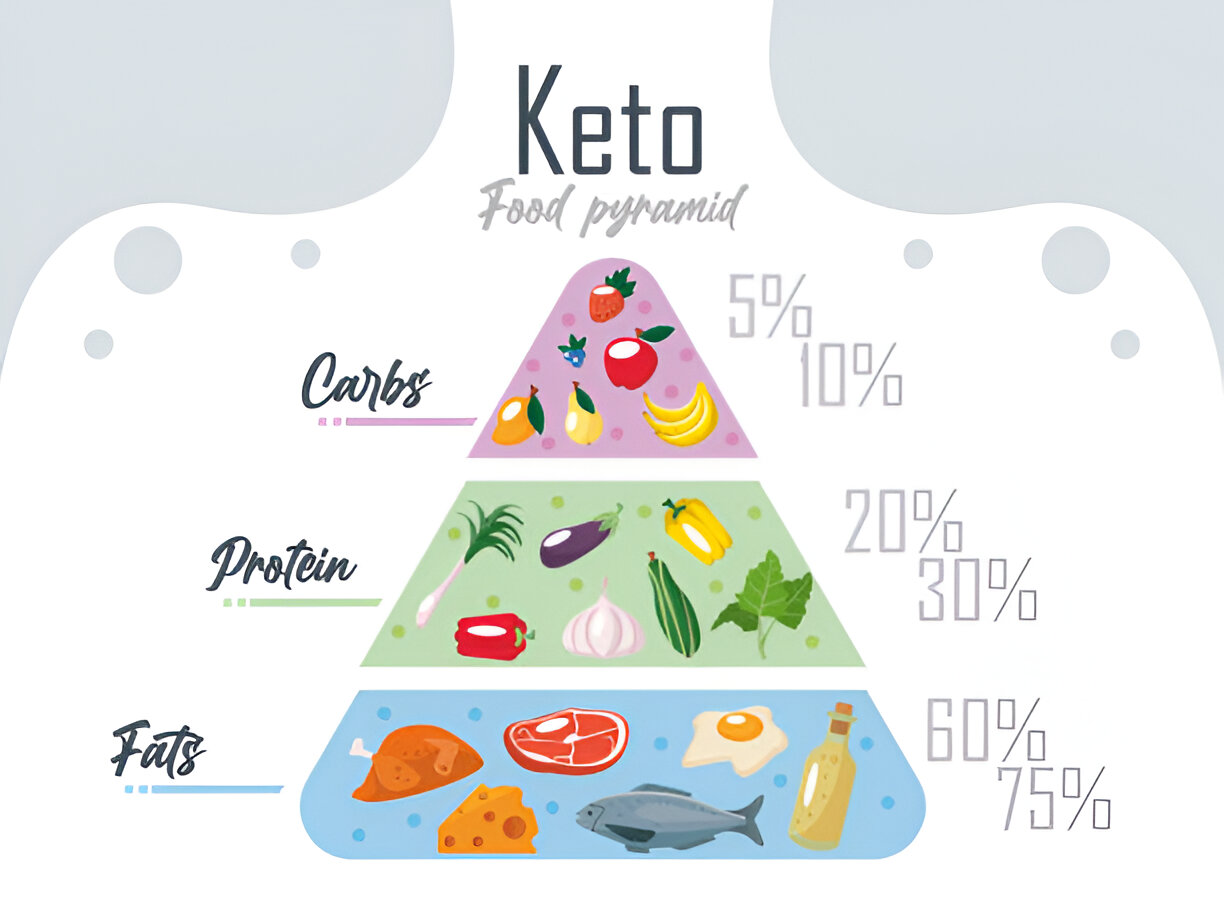 Benefits and Risks Keto Diet  for Diabetics